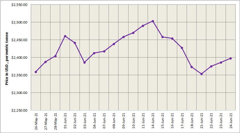 LME aluminium price grows for the third consecutive day to stand at US$2397.50/t