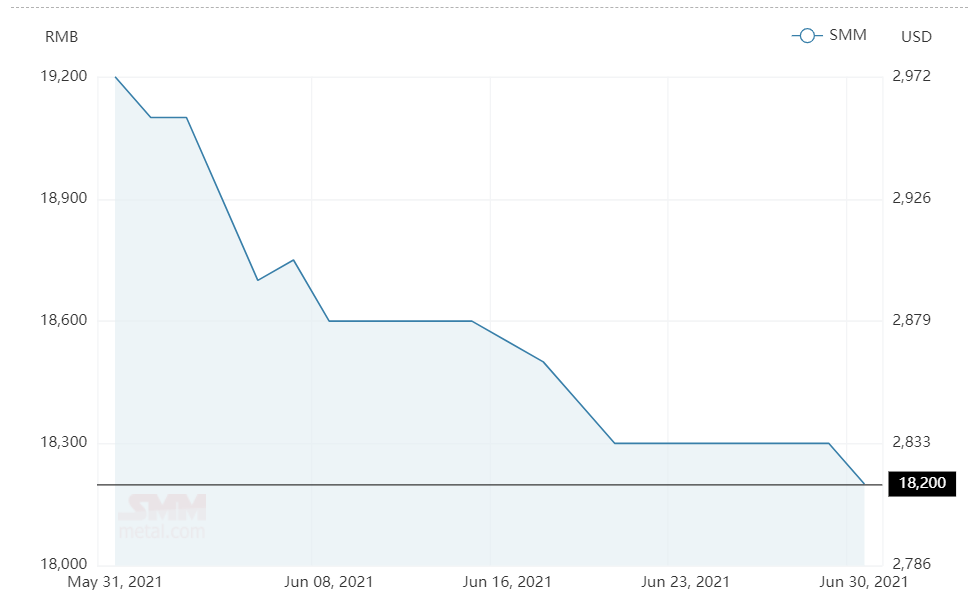 Aluminium alloys prices