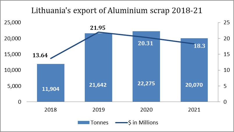 Lithuania’s export of aluminium scraps during 