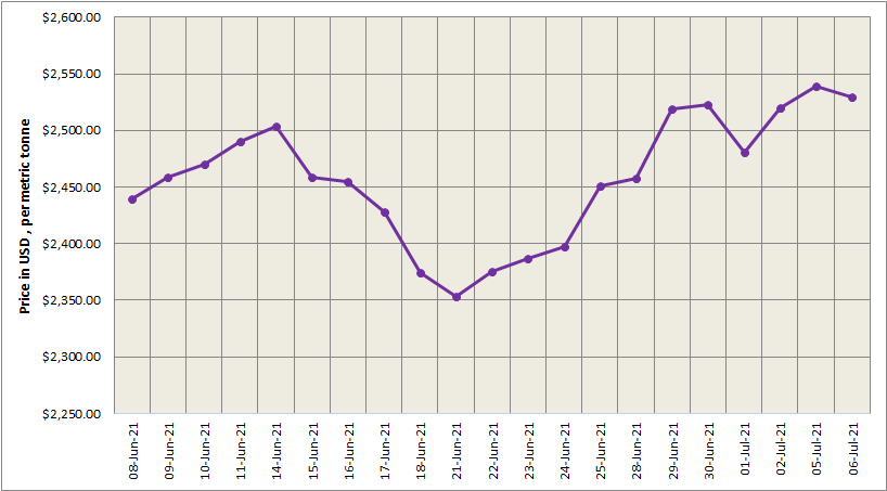 LME aluminium price drops US$10/t to close at US$2529.50/t