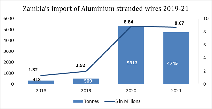 Zambia’s import of aluminium stranded wires 