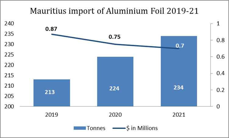 Mauritius import of aluminium foil 