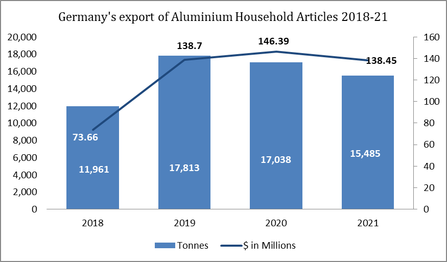 Germany’s export of aluminium household articles 