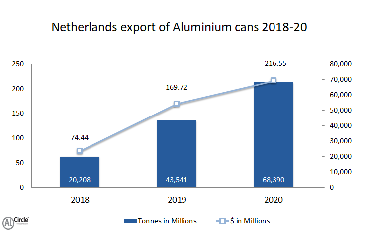 Netherlands export of aluminium cans 