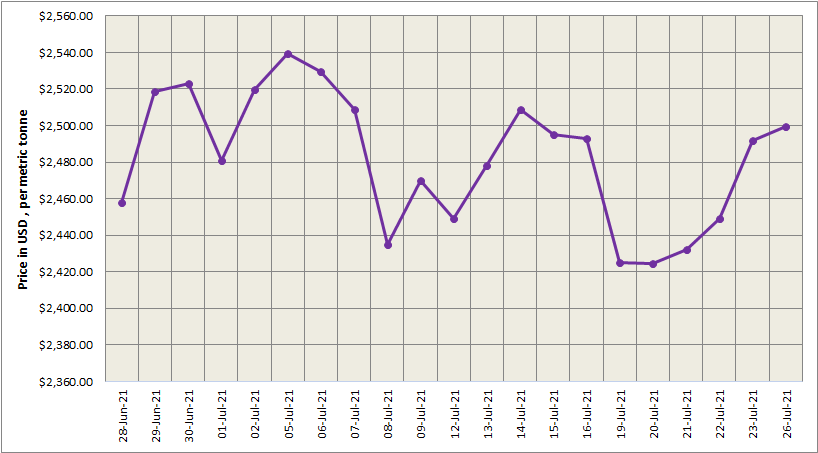 LME aluminium price nears US$2500/t; SHFE price climbs by US$11/t to reach at US$ 3036/t