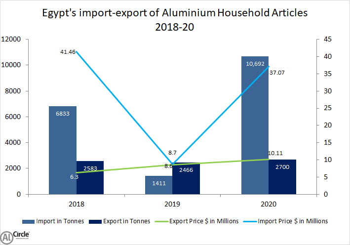 Egypt’s import-export of aluminium household articles 