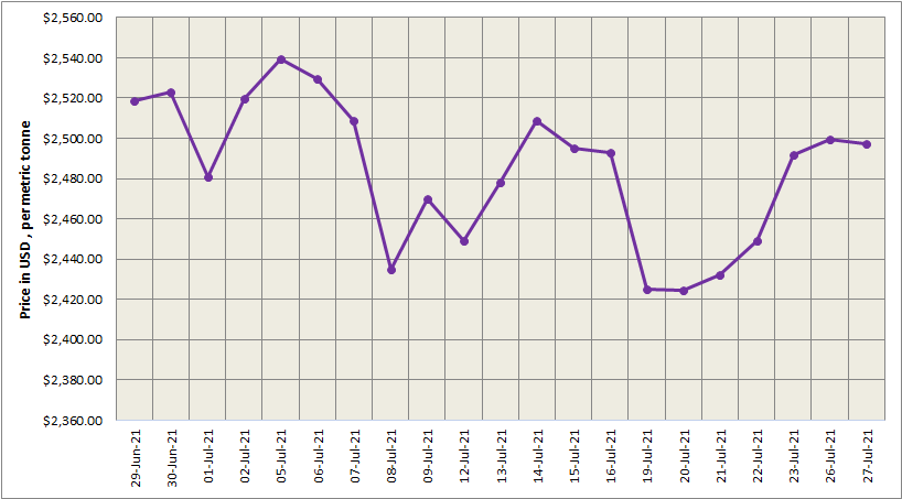 LME aluminium price closes lower at US$2497.50/t; SHFE price plunges by US$52/t to US$2984/t