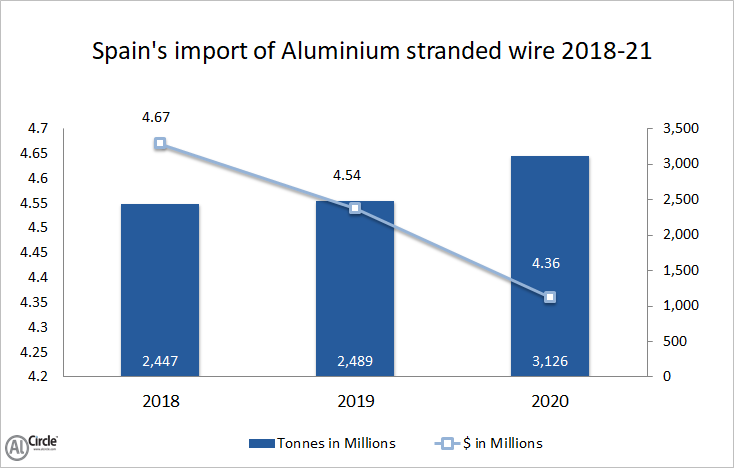 Spain’s import of aluminium stranded wires 