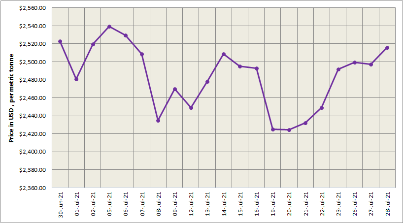 LME aluminium price exceeds US$2500/t by gaining US$18.50/t