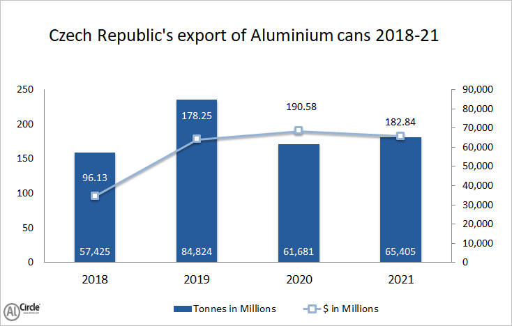 Czech Republic’s export of aluminium cans 