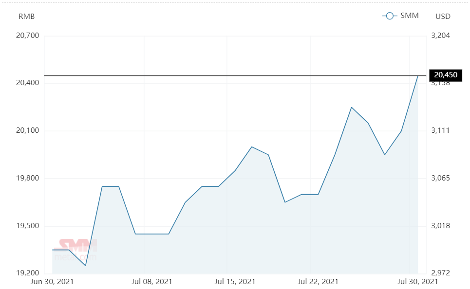 Aluminium alloys (ADC12) price surges by RMB350/t