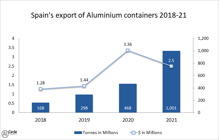 The Spanish export of aluminium containers during 2018-20 displays ...