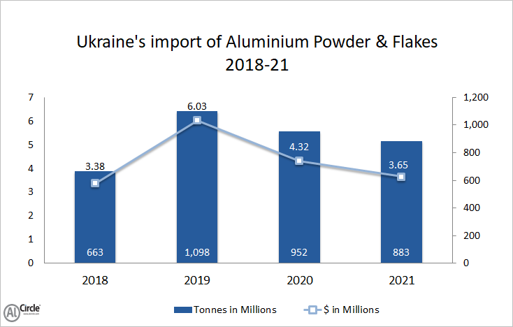 Ukraine’s import of aluminium powder and flakes 