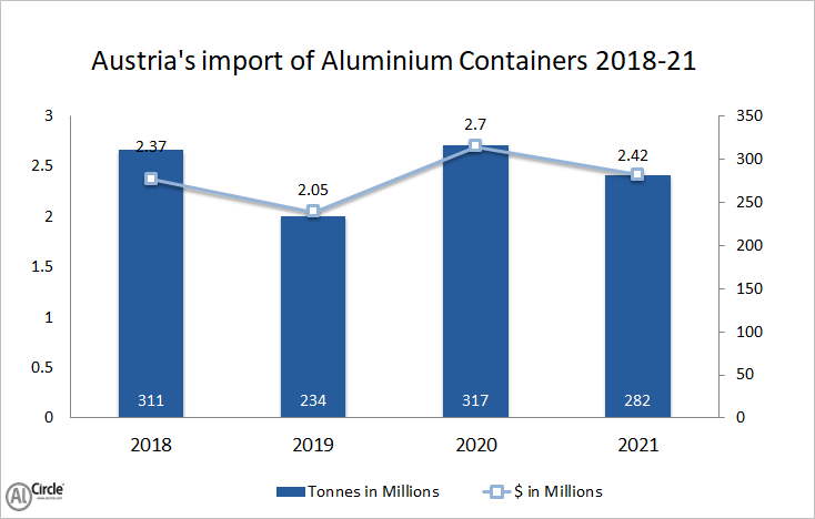 Austria’s import of aluminium containers 