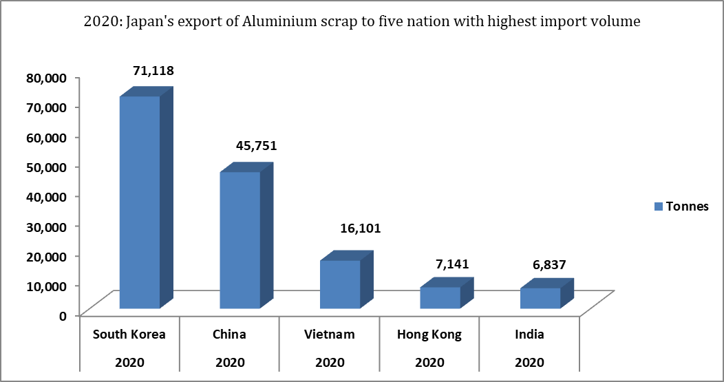 Japan’s export of aluminium scrap 