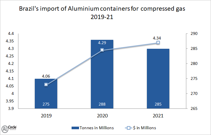 Brazil’s import of aluminium containers for compressed gas 