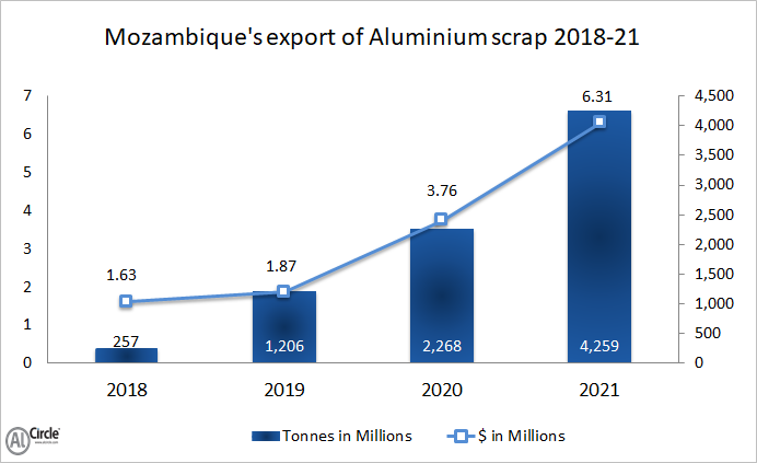 Mozambique’s aluminium scrap 