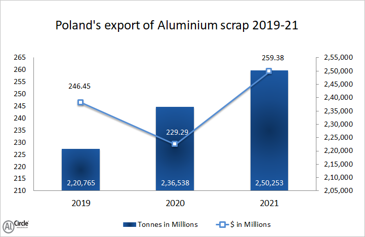 Poland’s aluminium scrap export 