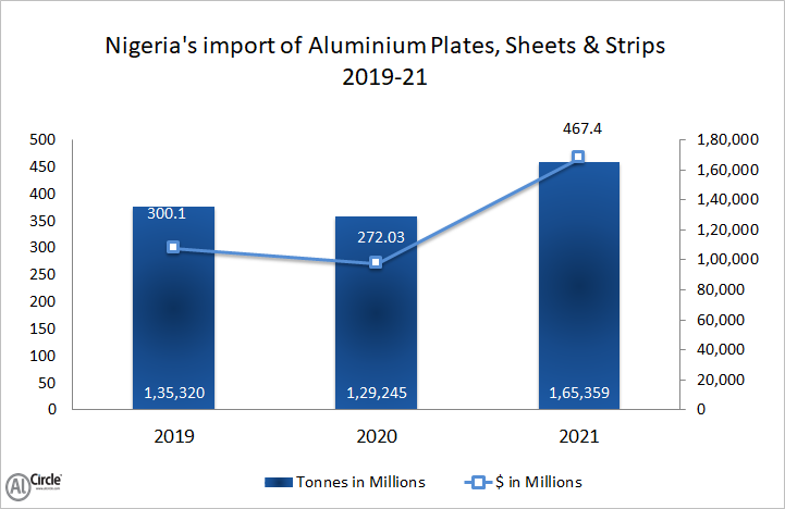 Nigeria’s aluminium plates, sheets and strips import 