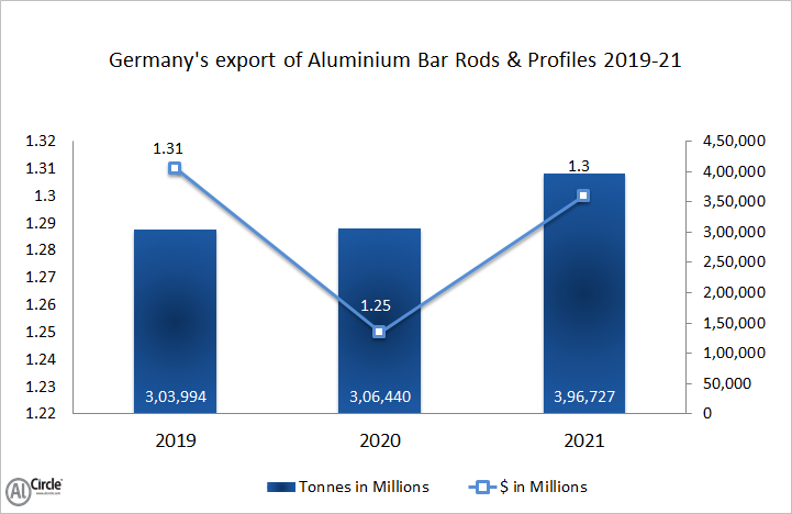 Germany’s export demand of aluminium bar rods and profiles 