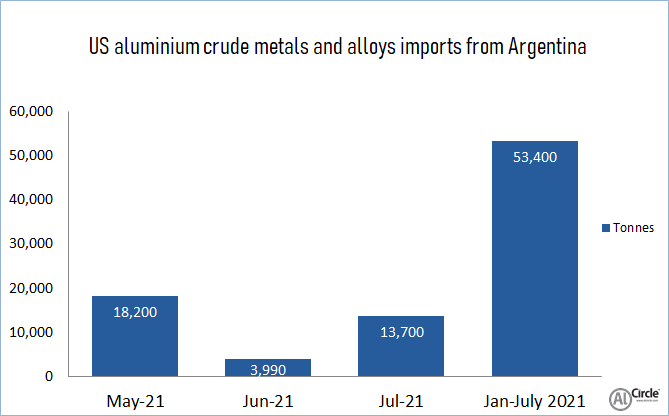 US aluminium crude metals and alloys imports from Argentina highlights an increase of 20.17% Y-o-Y in July 2021