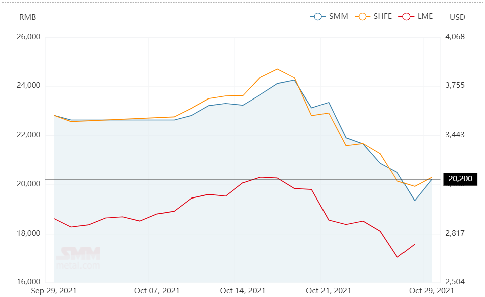 China’s A00 aluminium ingot price jumps RMB860/t to stand above RMB20,000/t