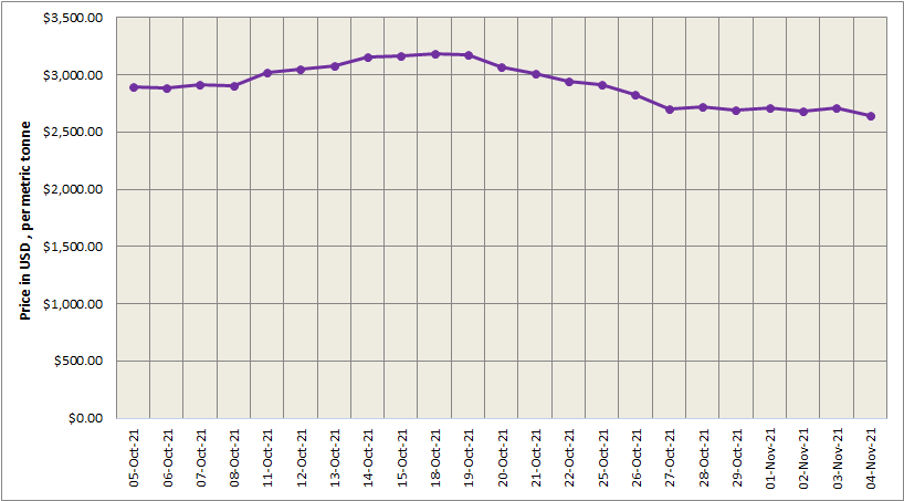 LME aluminium moves down by 2.32% to settle at US$2,643/t; SHFE benchmark price decreases by US$208