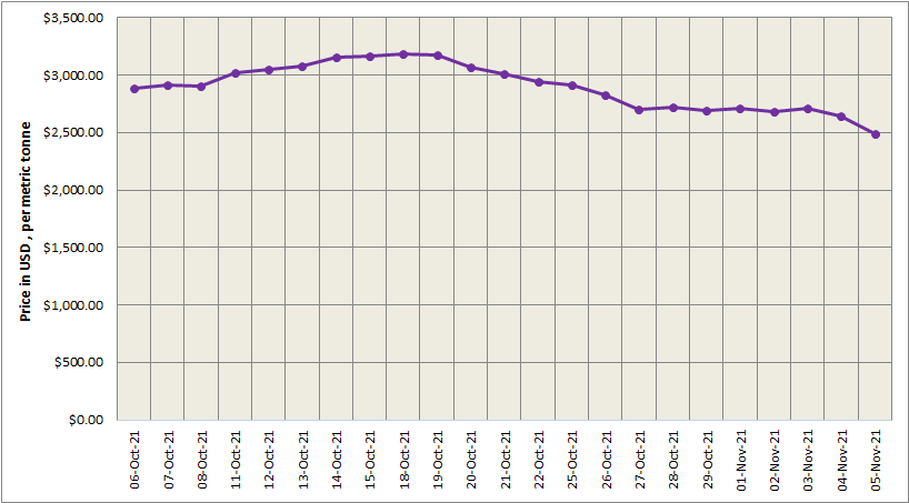 LME aluminium descends by 5.76% to stand at US$2,490.50/t; SHFE price ascends by US$47