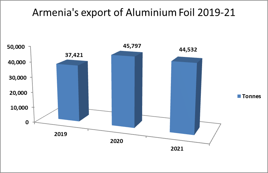 Armenia aluminium foil export 