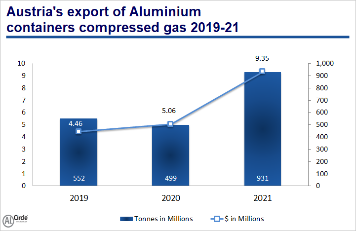 Austria’s export of aluminium containers for compressed gas 