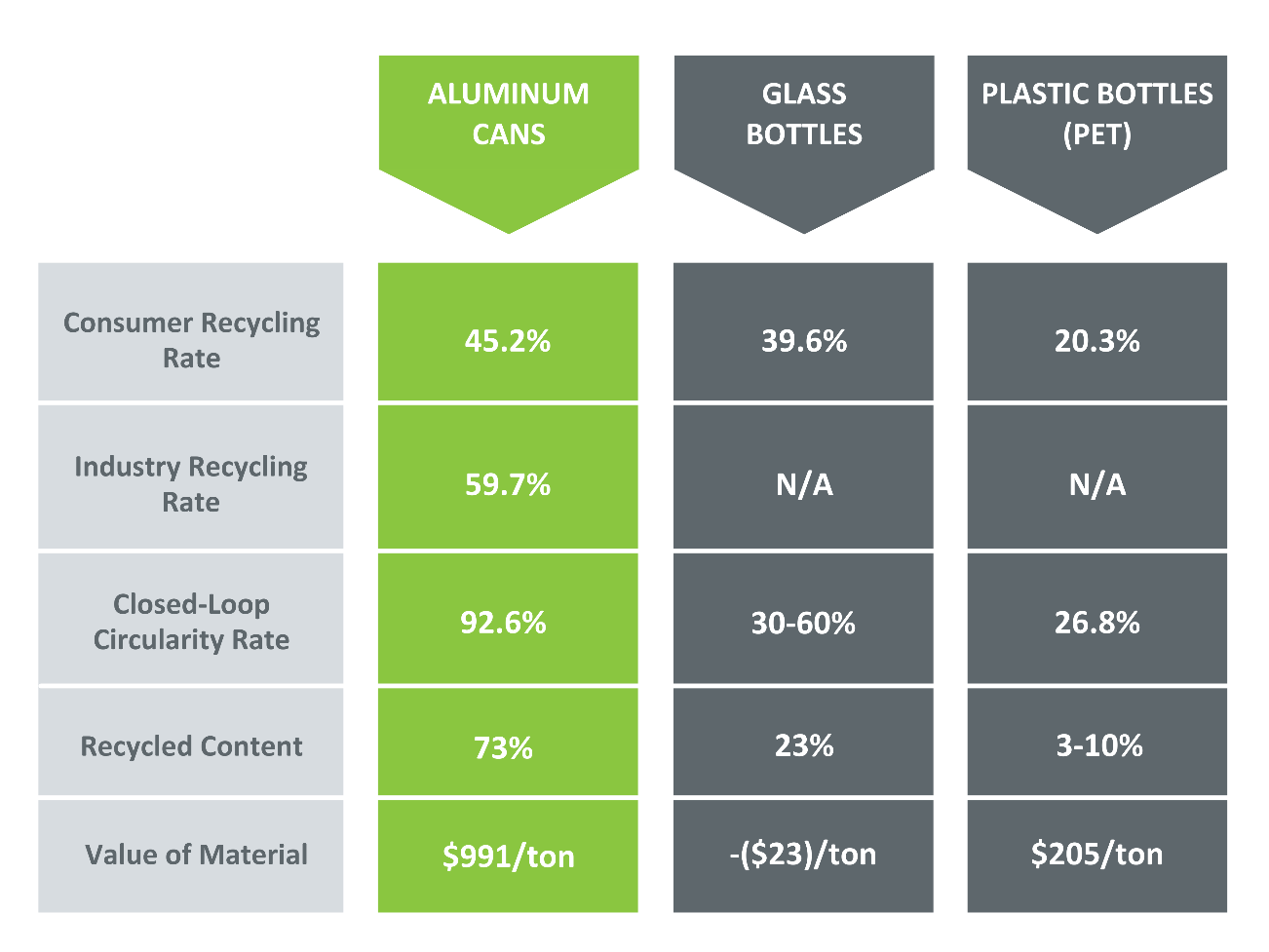 Aluminium beverage can sustain as the most environmentally friendly