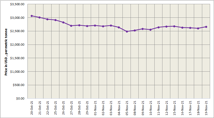 LME aluminium price surges by US$53.5/t to US$2661/t after three days of decline