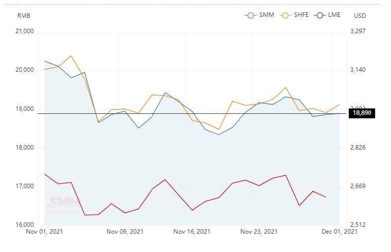 Average alumina spot price in China descends by RMB 10/t to close at RMB 3,394/t; A00 aluminium ingot price soars up by RMB 300/t