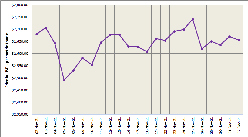 lme-aluminium-price-moves-down-by-us-14-5-t-to-settle-at-us-2-655-t