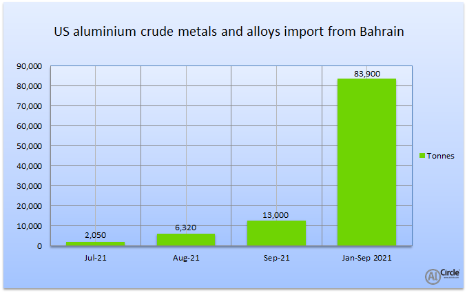 US import of aluminium crude metals and alloys import from Bahrain soars up by 107.66% Y-o-Y in September 2021