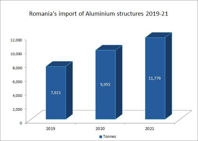 Romania’s import of aluminium structures during 2019-21 