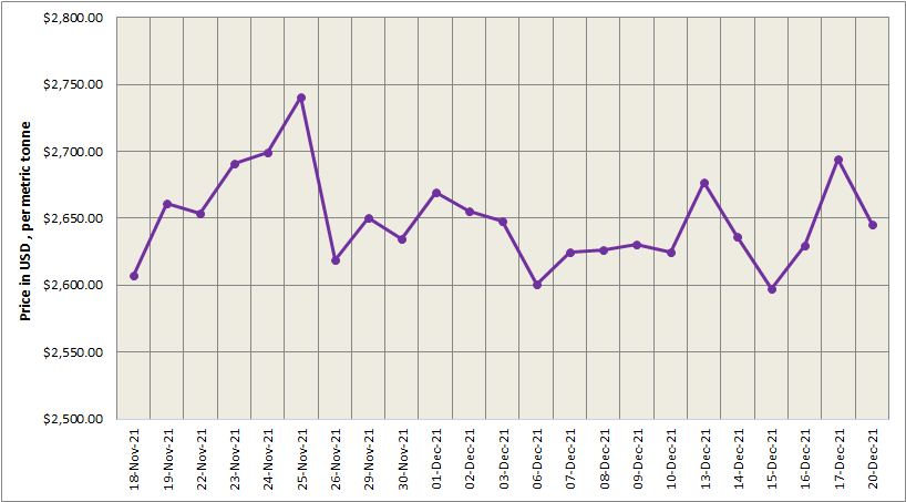 LME aluminium price moves down by US$47/t; SHFE price decreases by US$29/t