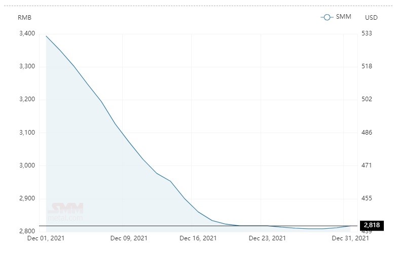 Average alumina spot price in China surges by RMB 6/t to peg at RMB 2,818/t; A00 aluminium ingot price hikes by RMB 220/t