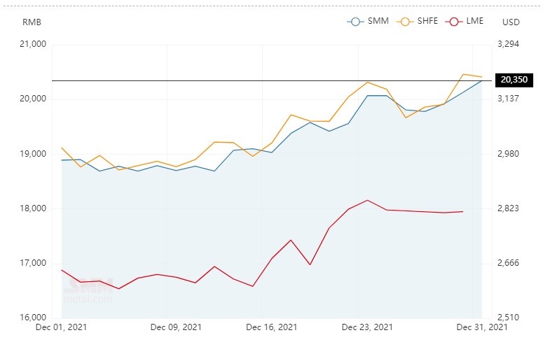 Average alumina spot price in China surges by RMB 6/t to peg at RMB 2,818/t; A00 aluminium ingot price hikes by RMB 220/t