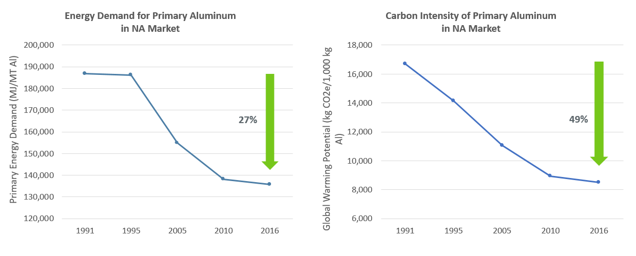 Primary aluminium manufacturing in North America has reduced carbon footprint by 49%