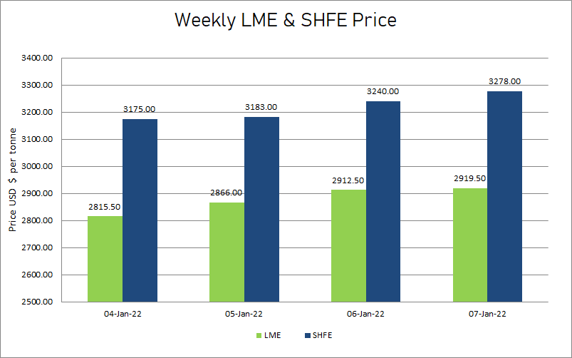 LME aluminium price soared this week by US$104/t to close at US$2919.50/t; SHFE price settled at US$3278/t