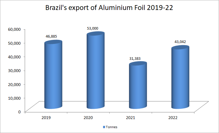 Brazil’s aluminium foil exports 