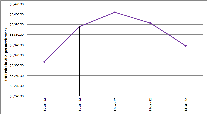 SHFE price slumps by US$44/t to stand at US$3, 3339/t; LME aluminium settles at US$3,003/t