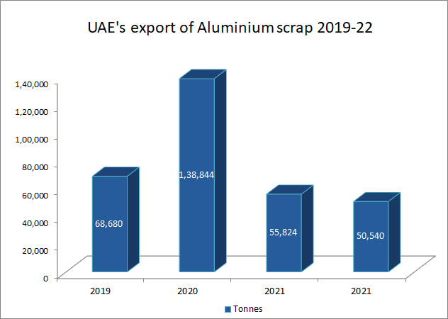 UAE’s export of aluminium scrap during 2019-20 