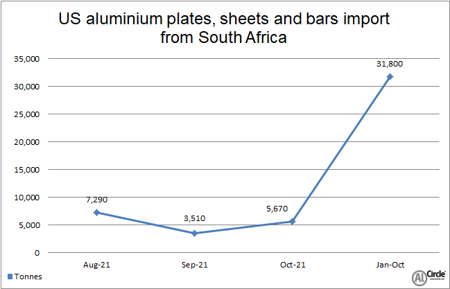 US aluminium plates, sheets and bars import from South Africa hikes by 115.58% Y-o-Y in October 2021