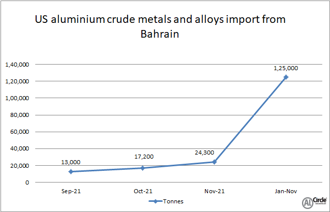 US aluminium crude metals and alloys import from Bahrain ascends 484.13% Y-o-Y in November 2021