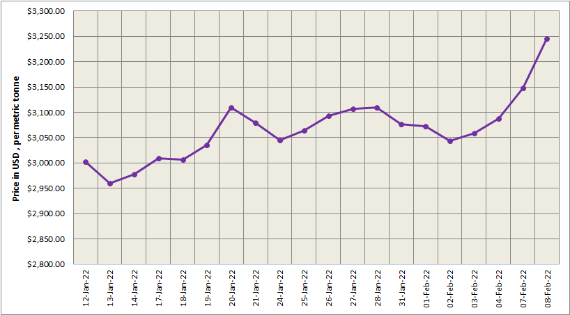 LME aluminium price hikes by 3.08% to score at US$3,245/t; SHFE price soars up by US$82/t