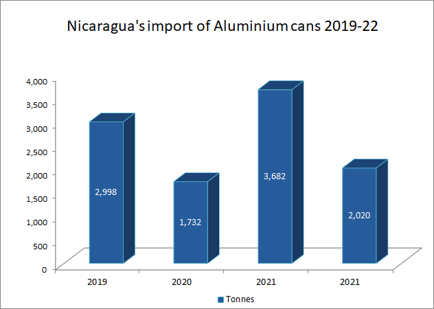 Nicaragua’s import of aluminium cans 