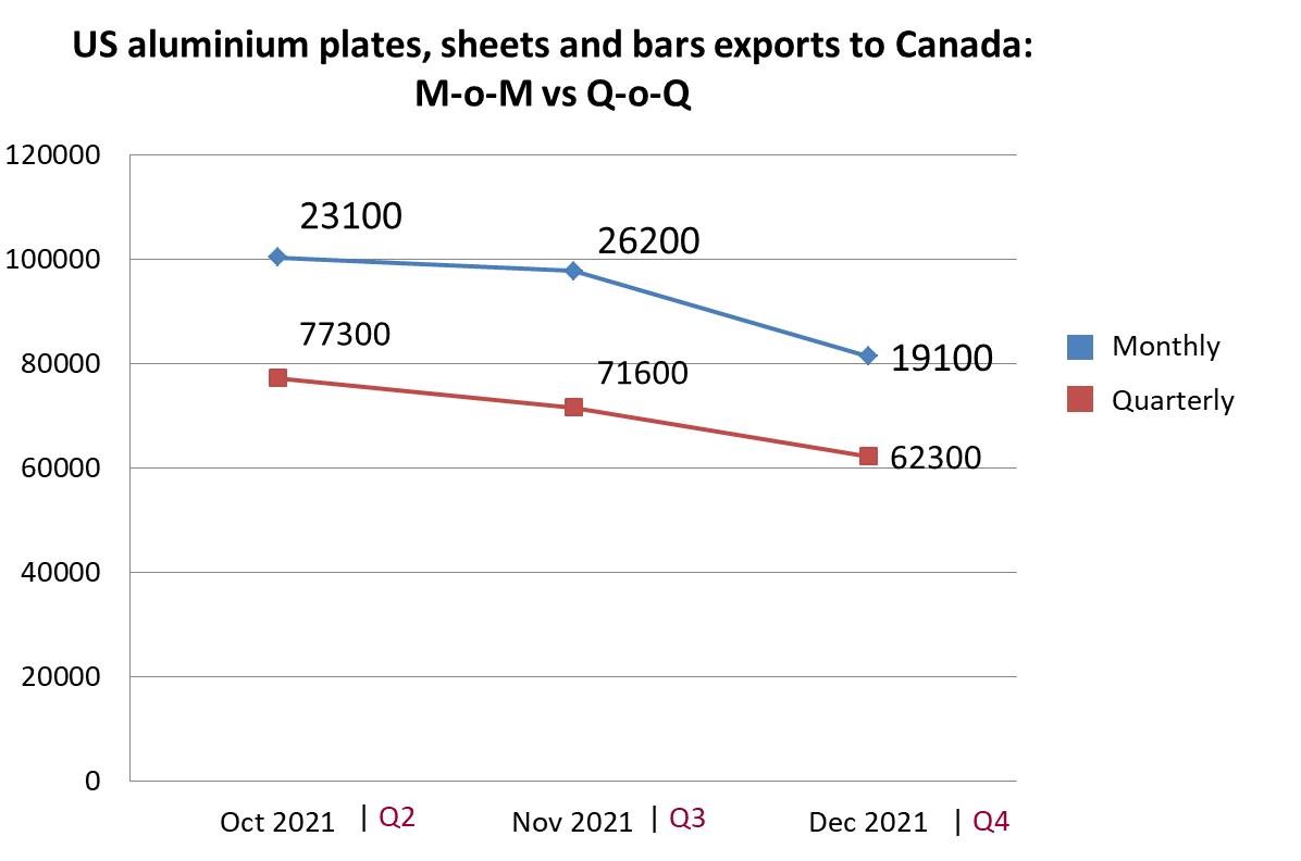 US aluminium plates, sheets and bars exports to Canada edge 27% fall M-o-M in Dec’21, leading to a Q-o-Q decline of 13% in Q4