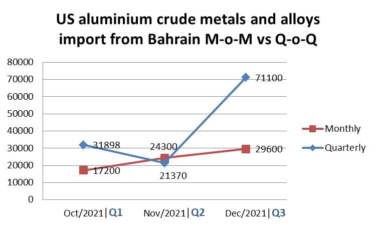 US aluminium crude metals and alloys imports from Bahrain hikes 21.81% M-o-M in Dec’21, leading to a Q-o-Q rise of 232.70%